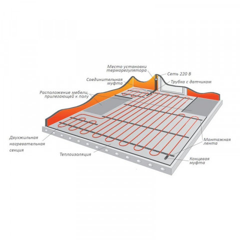 Нагревательный кабель Warmstad WSS 12,5 м - 175 Вт.