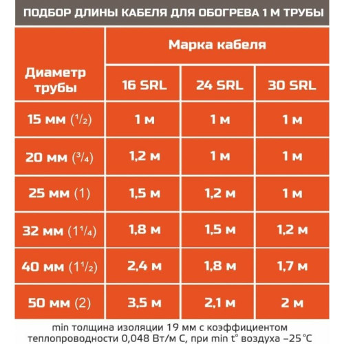STB 30-2 CR (30 Вт/м) Саморегулирующийся нагревательный кабель, пог.м.